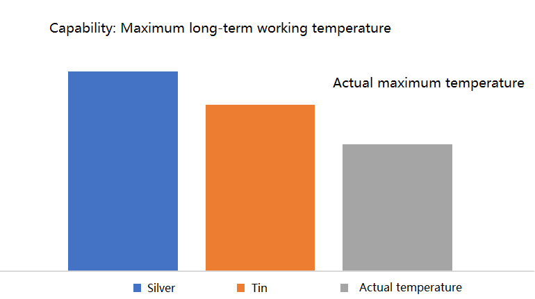 working highest temperature